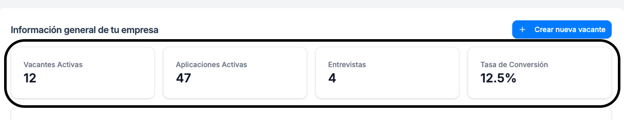 Tarjetas de KPI: vacantes activas, aplicaciones, entrevistas y tasa de conversión