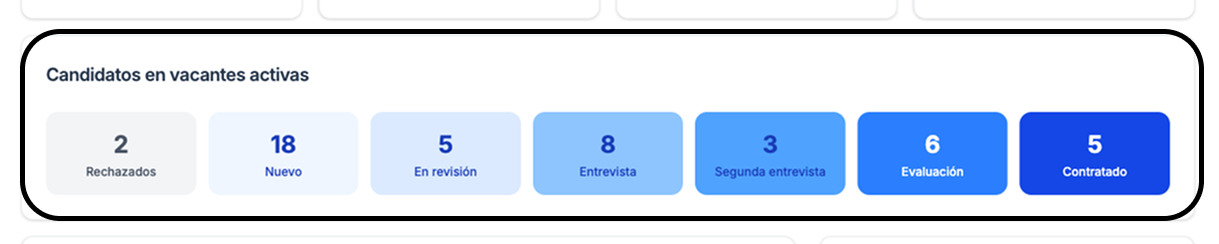 Indicadores de estado por etapa del pipeline de reclutamiento