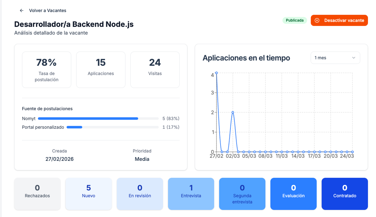 Panel de insights con KPIs, fuente de postulaciones y gráfico de aplicaciones en el tiempo