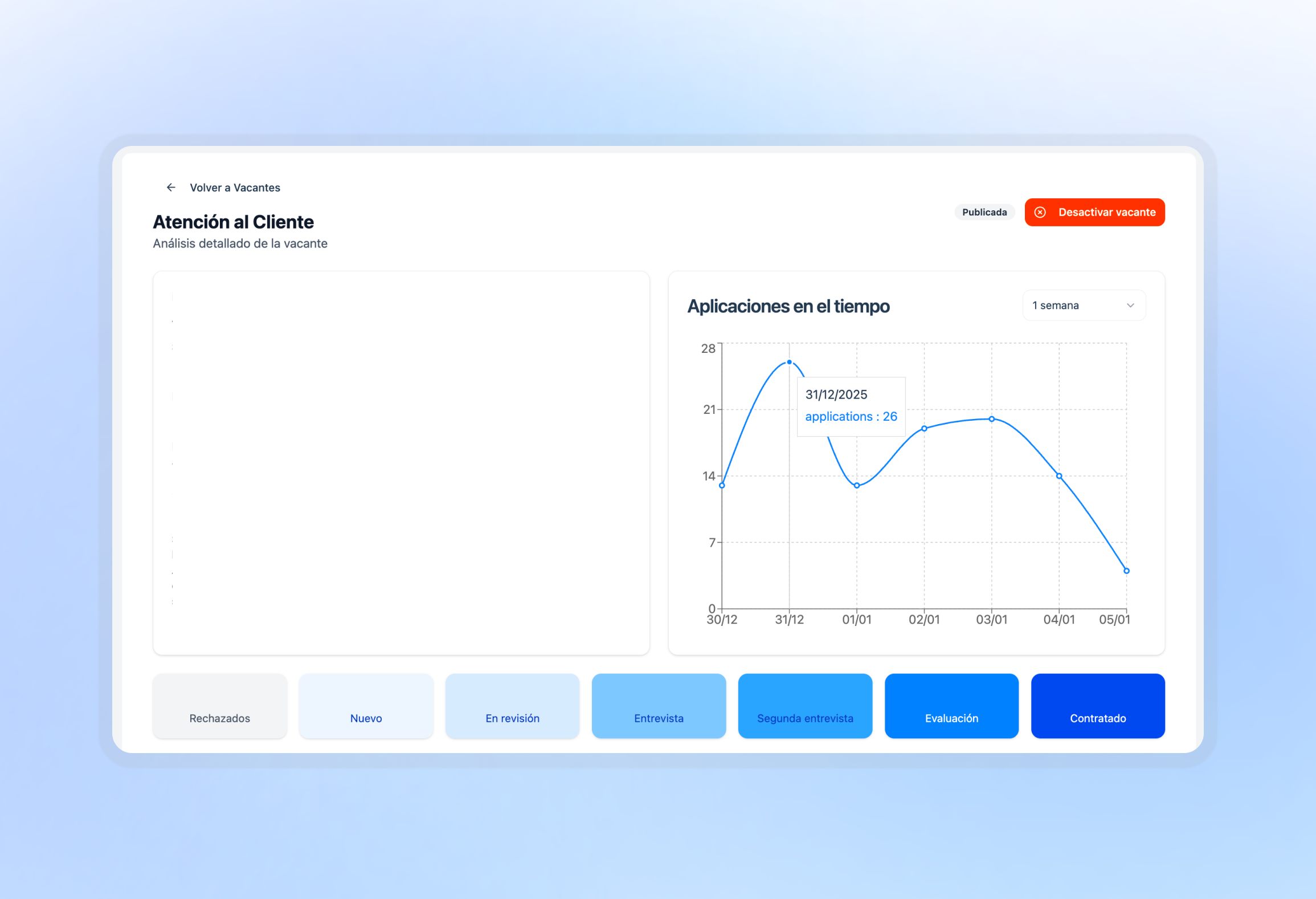Obten registro de comportamiento de aplicaciones a tu vacante a través del tiempo.